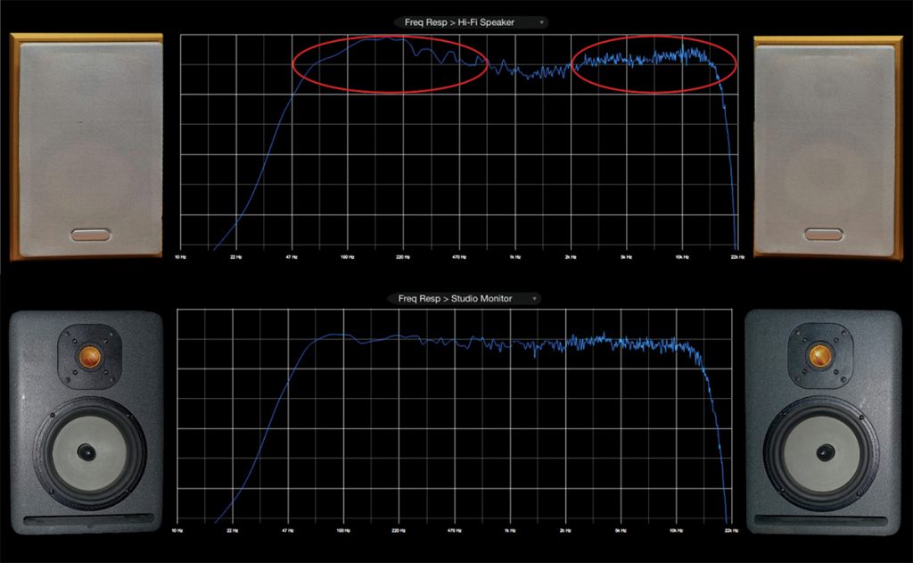 FIGURE 1. The red circles show regions of bass and treble “hype” in hi-fi speakers vs. a flatter response in studio monitors.