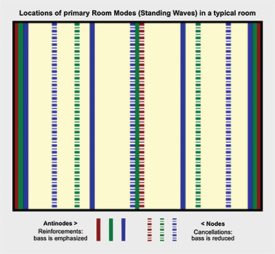 FIGURE 3. This diagram shows nodes and antinodes for standing waves between two walls.