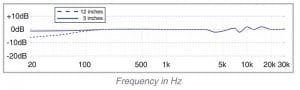 Earthworks SR14 Frequency Chart