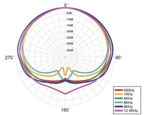 Earthworks SR14 Polar Pattern